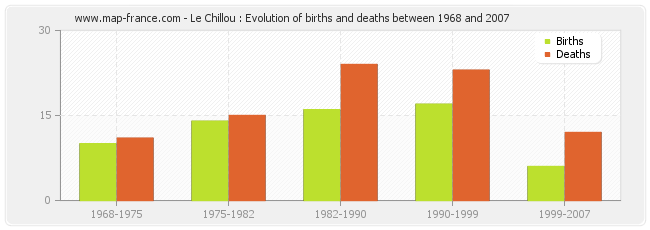 Le Chillou : Evolution of births and deaths between 1968 and 2007